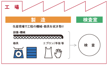 拭取り検査
