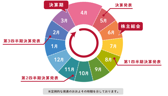 年間スケジュール