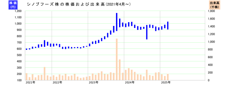 株 情報