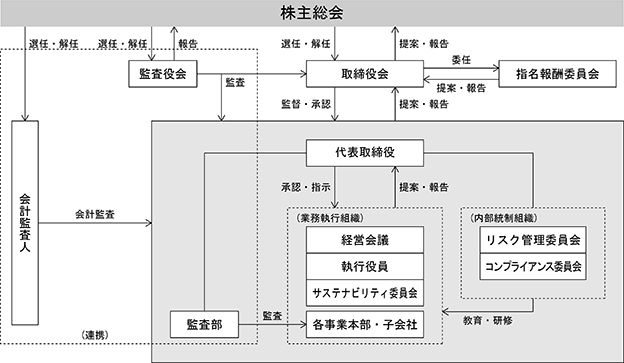 組織図