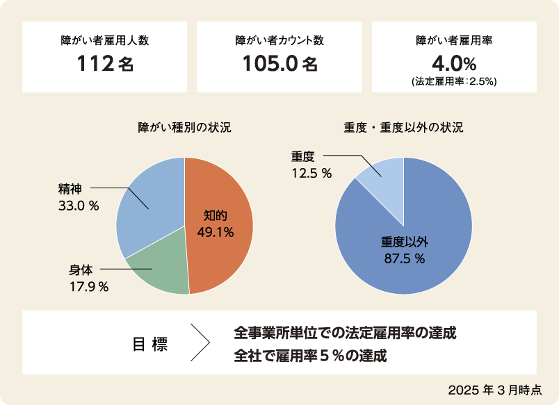 障がい者雇用グラフ