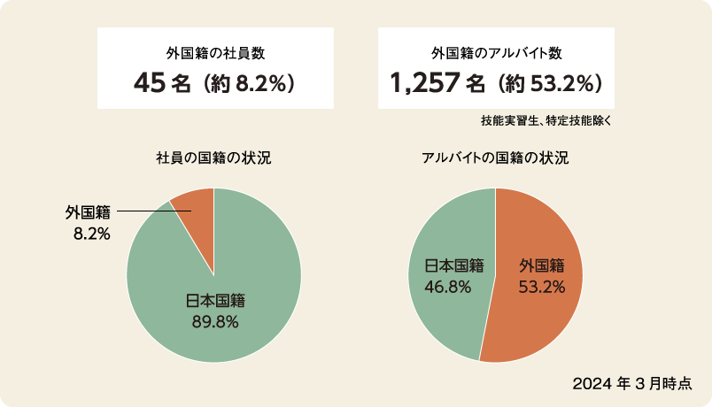 外国人の雇用グラフ