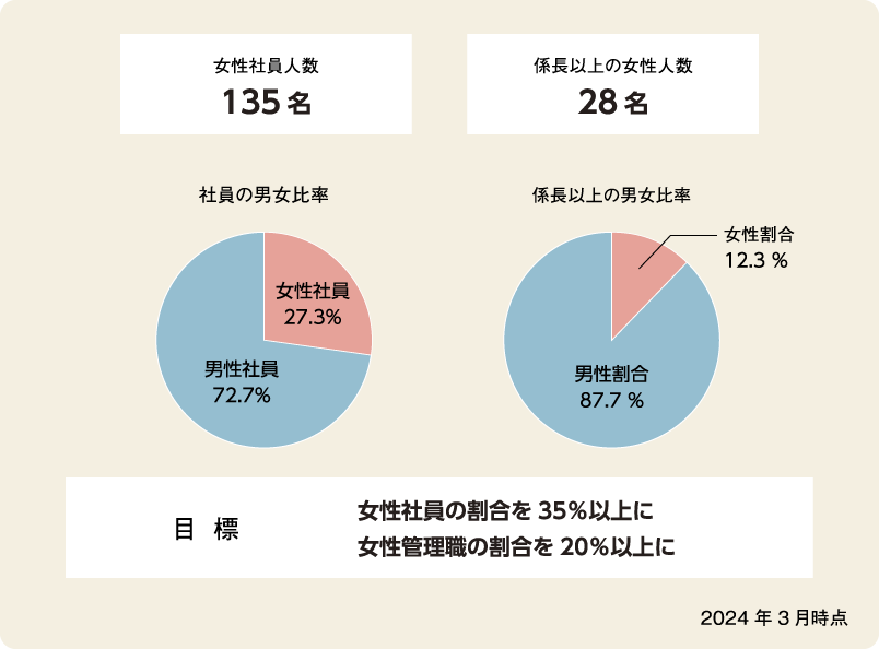 女性社員・女性管理職の割合グラフ