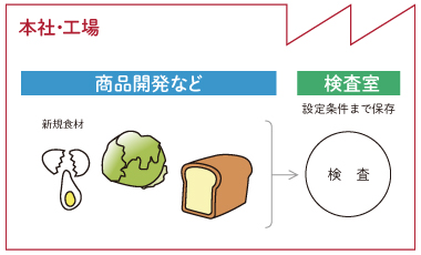 新規食材検査