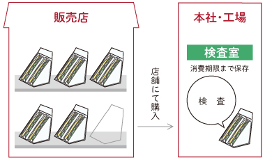 店頭収去商品検査