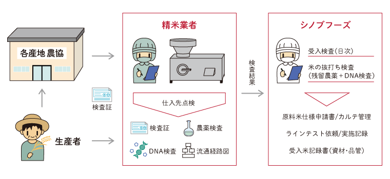 米の品質管理体制