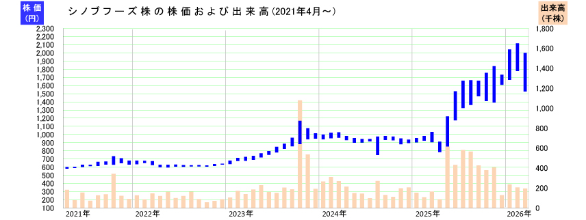 シノブフーズ株の株価および出来高