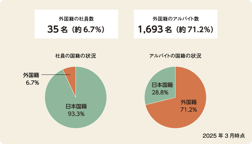 外国人の雇用グラフ