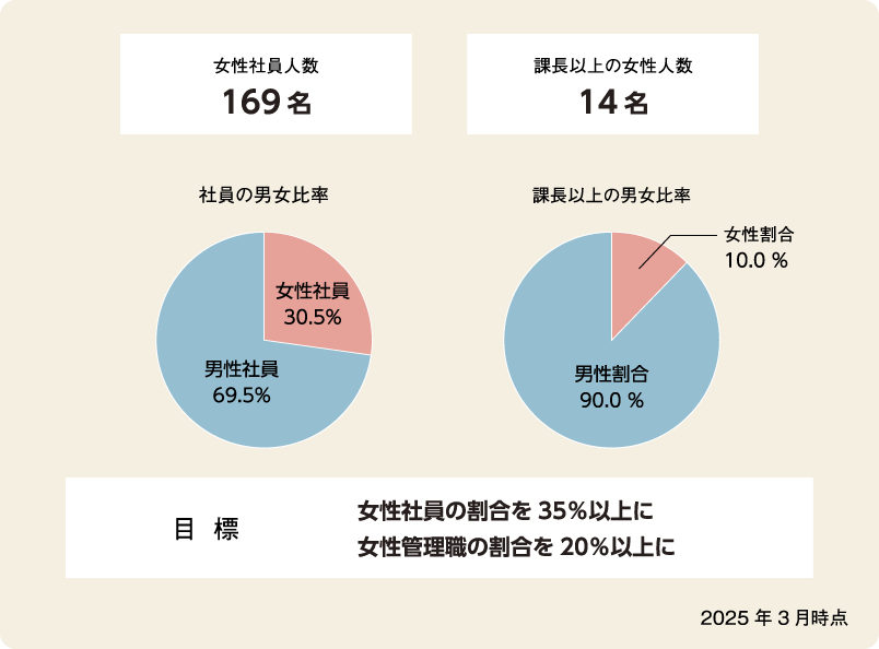 女性社員・女性管理職の割合グラフ