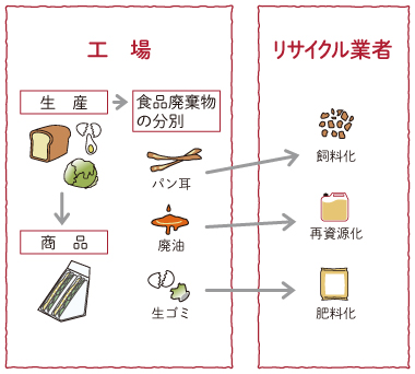 食品リサイクルと廃棄量の削減