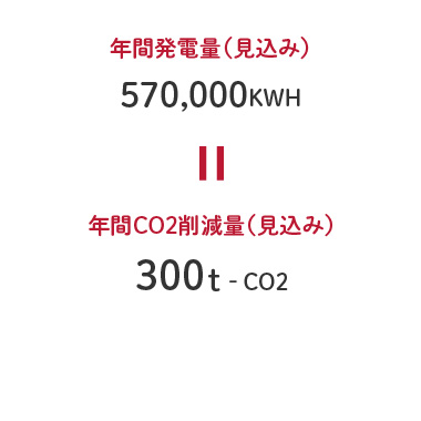 CO2排出量の削減